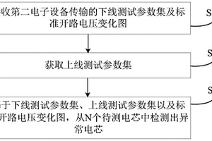 異常電芯的檢測方法、裝置及系統