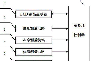 人體血壓、心率、體溫測量裝置