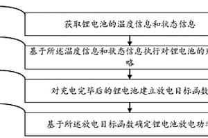 鋰電池能效優化方法及系統