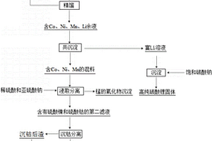 廢舊鎳鈷錳酸鋰電池正極材料的元素回收方法