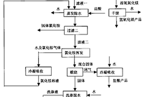 生產高純鎂鹽、碳酸鋰、鹽酸和氯化銨的方法