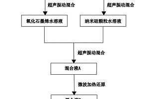 石墨烯改性硅基鋰離子電池負極材料的制備方法