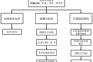 對鋰電池充電的無線充電系統及其效率優化方法