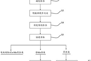電池級Ni-Co-Mn混合液和電池級Mn溶液的制備方法