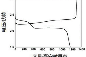 MnO<sub>2</sub>/Ni/PVDF同軸纖維復合膜、制備方法及應用