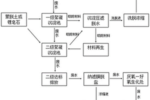 納米水凝膠材料凈化處理沒食子酸生產中廢水的方法