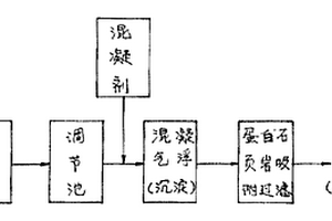 混凝法與蛋白石頁巖吸附過濾處理工業廢水工藝