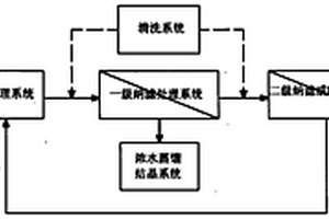 納濾膜分離法處理沉釩工業廢水新工藝