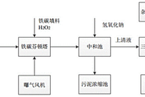 酸性高鹽高濃度有機廢水的鐵碳芬頓預處理方法