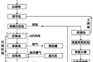 白酒生產廢水綜合處理系統及方法