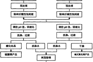 電路板行業含銅蝕刻廢液資源化利用及無害化處理的方法