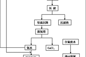 氟碳鈰礦冶煉分離過程中物料循環利用工藝