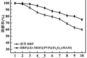 磁性Zr-MOF@PVP@Fe3O4固定化酶反應器及其應用