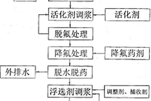 兩段調漿浮選分離長石與石英的方法
