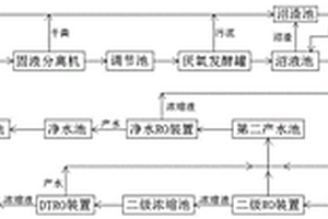 規?；B殖場糞污資源化利用方法與系統