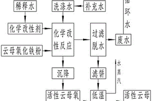 活性云母氧化鐵粉及其零排放生產工藝