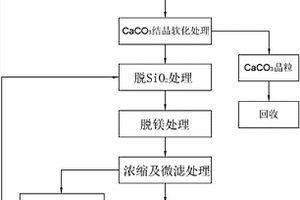 氧化結晶軟化的水處理方法及水處理系統