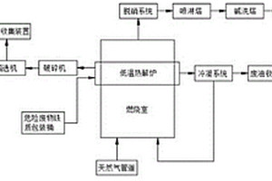 危險廢物鐵質包裝桶的低溫熱解處理系統