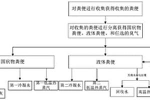 處理糞便的方法以及可移動凈排無下水道廁所