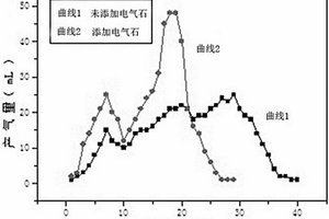 提高厭氧發酵產氣效率的方法