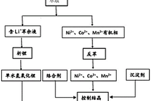 報廢鋰電池極片制備單晶三元正極材料的方法