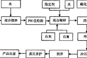 工業廢渣、固體危險廢物資源化利用的方法