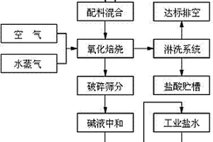 一種四氯化鈦熔鹽氯化產生廢熔鹽及收塵渣綜合處理方法