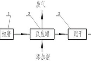 一種鋁電解廢內襯及鋁灰處置裝置
