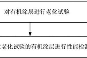 評測有機涂層、涂層鋁箔以及換熱器質量的方法