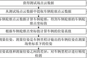 車輛里程計的精度檢測方法、電子設備及存儲介質