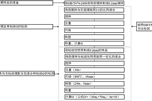 一種區分無粘結煤結焦性能的檢測評價方法