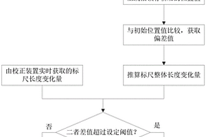 轎廂絕對位置測量系統的校正裝置、該校正裝置的性能檢測系統及方法