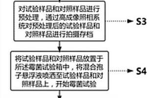 霉菌試驗方法