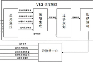 一種面向綠色云計算的虛擬機遷移方法