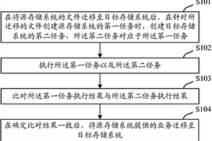 一種業務遷移方法及裝置