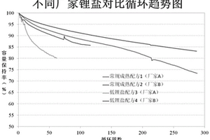 一種快速判定電解液內鋰鹽、添加劑性能優劣的方法