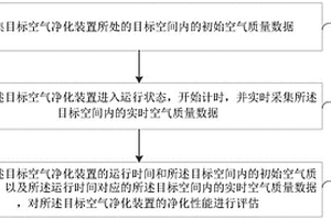 空氣凈化裝置的性能檢測方法、裝置、系統及存儲介質