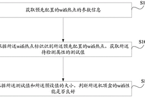 一種機頂盒wifi性能檢測方法和裝置