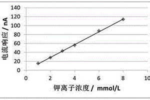 檢測鉀離子和鈉離子濃度的電化學試條及其檢測方法