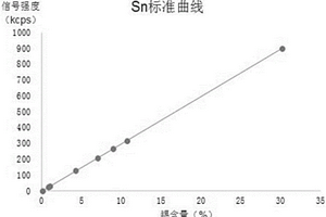 利用波長色散X射線熒光光譜法測定鉛合金中錫、銻、砷、鉍、銅、鎘、鈣、銀的方法