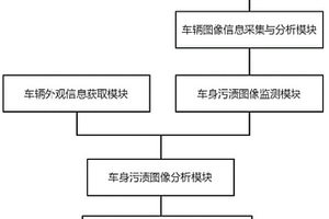 轎車節水控制清洗系統、方法及存儲介質