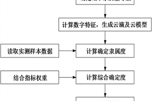 地下水水質的多指標正態云綜合評價方法