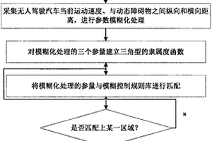 無人駕駛汽車動態障礙物避撞的方法和系統