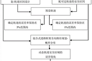 自動駕駛車輛軌跡規劃控制實現方法