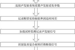 基于聲發射技術的碳化硅纖維增強鈦基復合材料纖維斷裂檢測方法