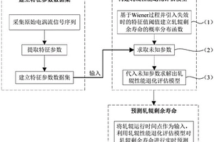 熱軋工作輥實時剩余壽命的預測方法及其系統