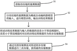量測數據壓縮方法及裝置
