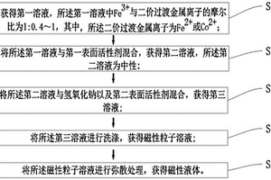 磁性液體的制備方法、磁疇觀察裝置及觀察方法