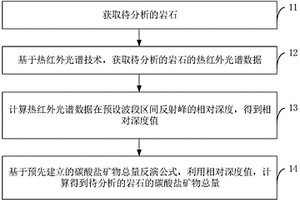 碳酸鹽礦物成分的定量方法、裝置及設備、存儲介質