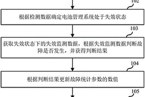 故障診斷的優化方法及裝置、系統和存儲介質